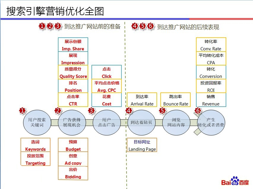 了解。今天笔者就教网站优化家如何去布局竞价帐户的树形。只要网站 ...